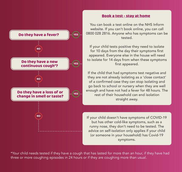 Useful flowchart re going to school