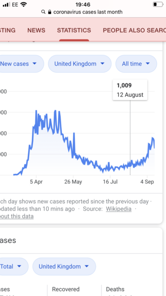 Hospitalisations and Intensive Care Figures are rising.