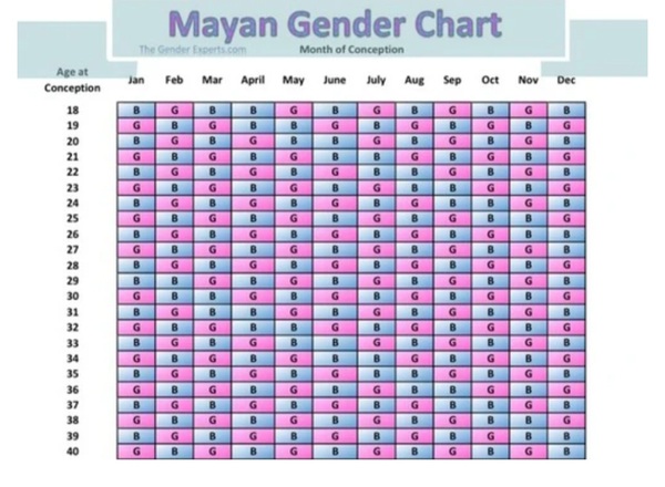 Mayan Gender Chart | Mumsnet