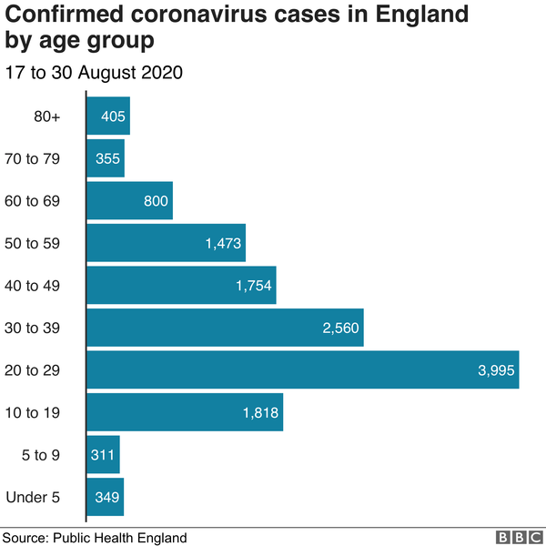 It’s reported that 17-21 are spreading the virus now , should Universities open ??