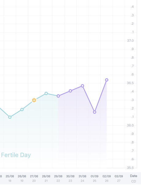 Is this a potential implantation dip?