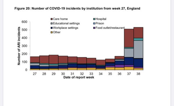 If masks work. Most places are supposedly covid safe. Why are cases rising.