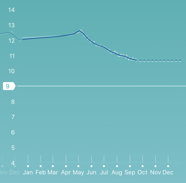 Intermittent fasting...weight loss stalled?