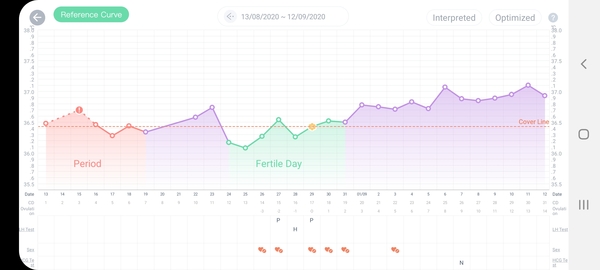 14DPO BBT slightly lower but still high cd30