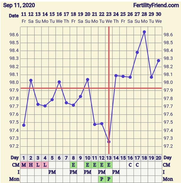 8 dpo BFN first response