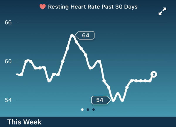 Tracking your cycle and possible BFP using RHR - part 3