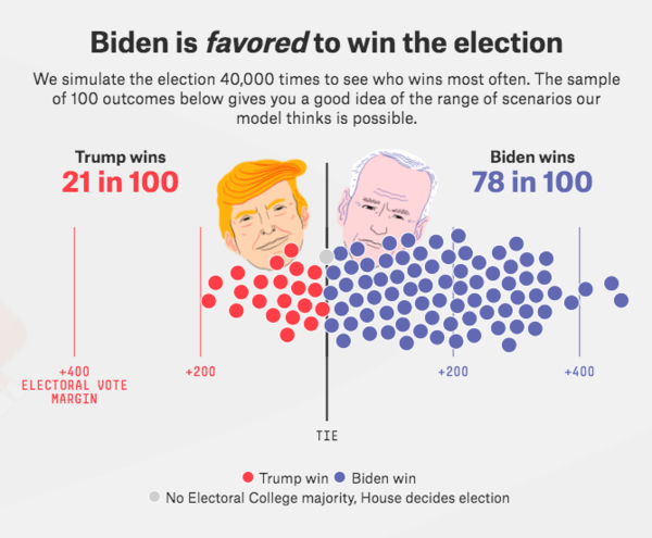Trump vs Biden who would get your vote?