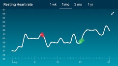 Tracking your cycle and possible BFP using RHR - part 3