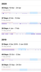 12 Months off Birth Control & Periods still irregular!