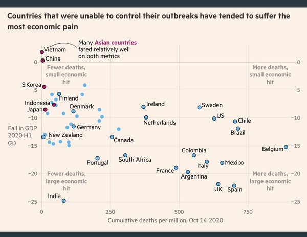 Sweden seeing much smaller increase in cases compared to rest of Europe