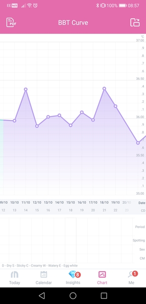 Another bbt chart