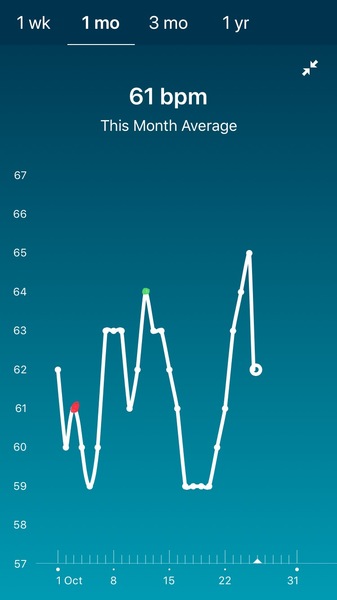 Tracking your cycle and possible BFP using RHR - part 4