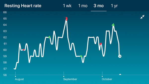 Tracking your cycle and possible BFP using RHR - part 4