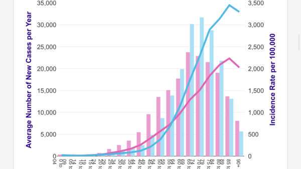 Is the stand up to cancer stat really true?