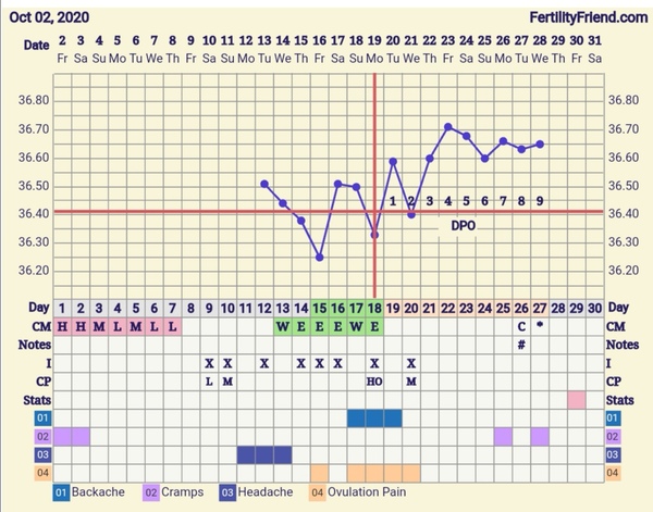 Fertile window 10-15 October. Anyone with me?