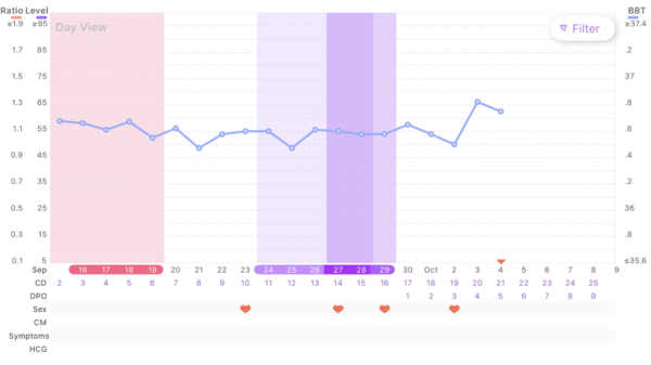 Does this look like an ovulation rise?