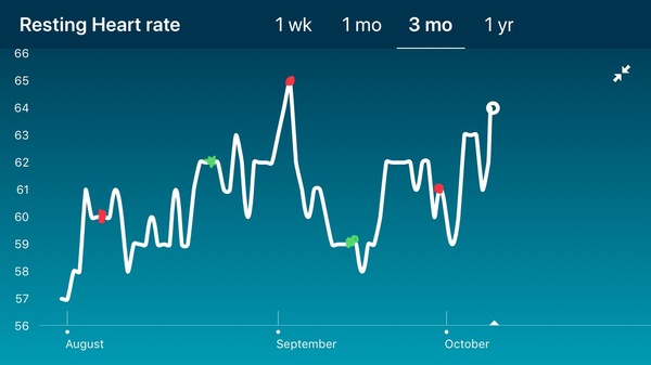 Tracking your cycle and possible BFP using RHR - part 3