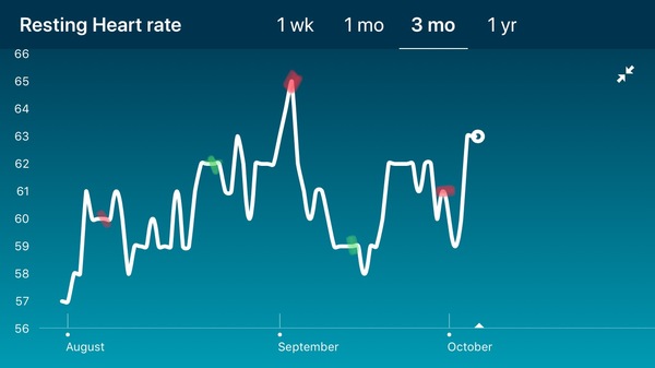 Tracking your cycle and possible BFP using RHR - part 3