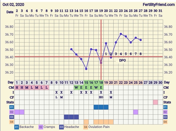 Anybody around the 8/9/10DPO mark?