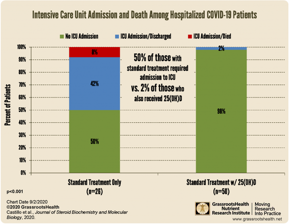 A Strategy to Limit deaths Caused by Covid19 Using Vitamin D Therapy.