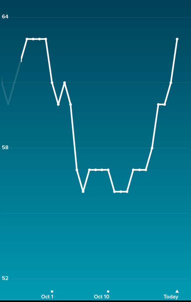 Tracking your cycle and possible BFP using RHR - part 4