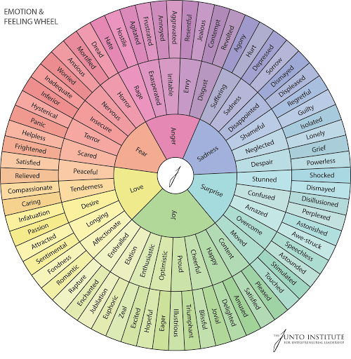 To ask, How do you process your feelings ?