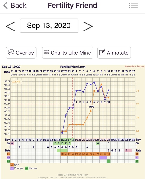 Is 11dpo too late for implantation?