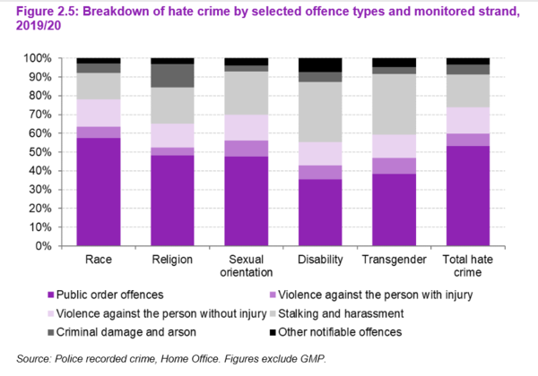 BBC news are about to give a report on the massive increase in transphobic hate crime