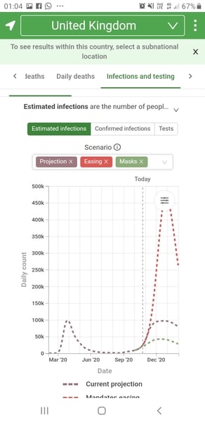 Are we reaching natural peak cases?