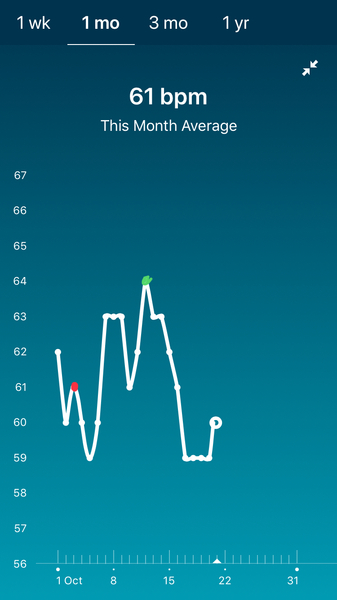 Tracking your cycle and possible BFP using RHR - part 4