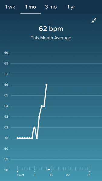 Tracking your cycle and possible BFP using RHR - part 4