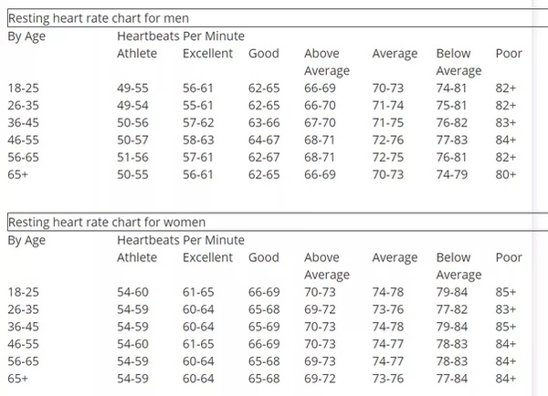 What's your resting heart rate?