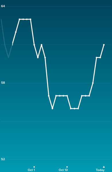 Tracking your cycle and possible BFP using RHR - part 4