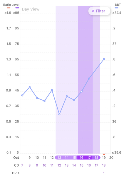 Ovulation around 17-22 Sept who's with me?