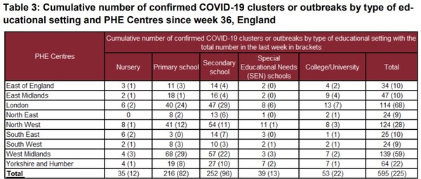 Coronavirus outbreaks in England spreading mostly in schools