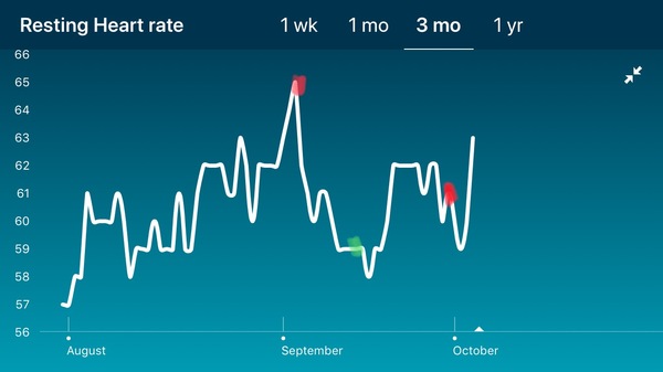 Tracking your cycle and possible BFP using RHR - part 3