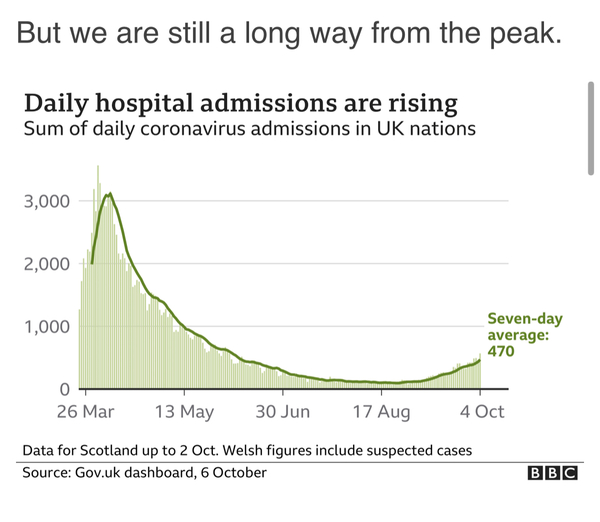 Hospital admissions nearly as high as just before lockdown
