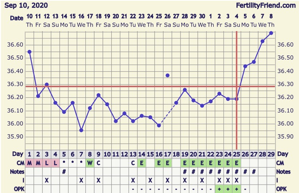 Post Pill TTC - Still Partying