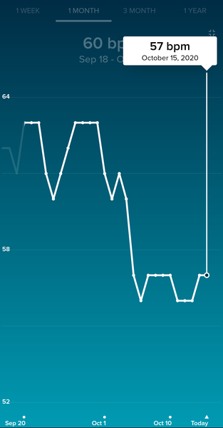 Tracking your cycle and possible BFP using RHR - part 4