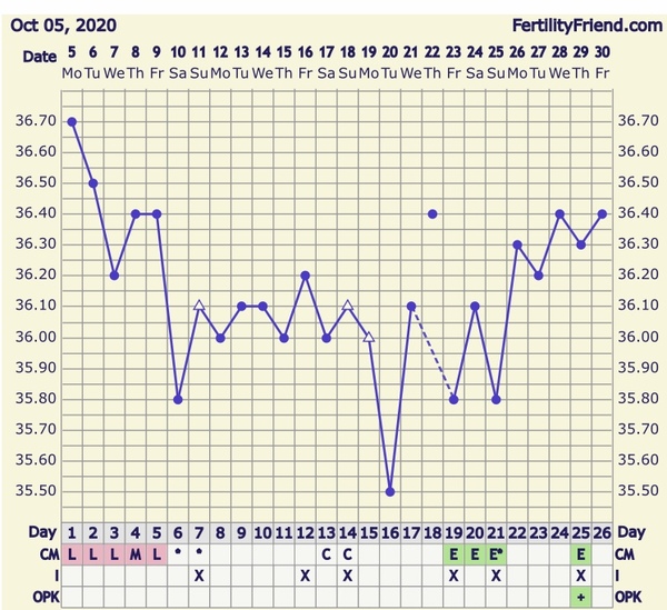 Peak opk after rise in BBT - any ideas??