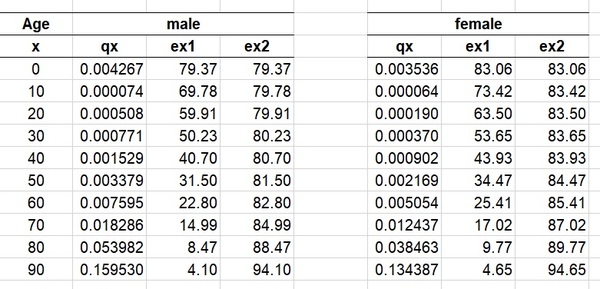 The average age of people who die of Covid is apparently older than British life expectancy. This can't be true can it?
