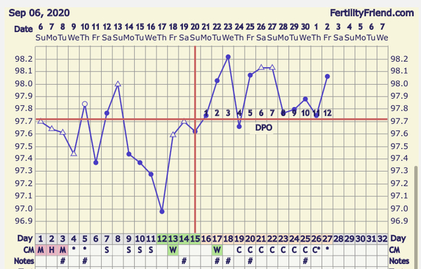 Temp spike but spotting - going mad