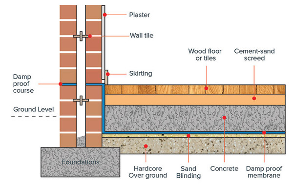 Puzzled over damp proof course