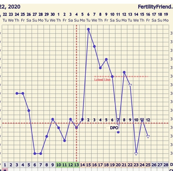 BBT keeps falling after ovulation? Normal?