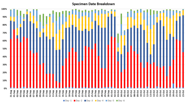 Pure data thread #1: Daily numbers, graphs, focused analyses