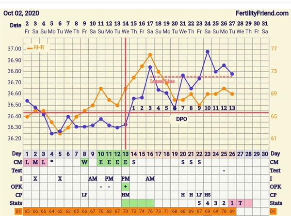 Tracking your cycle and possible BFP using RHR - part 4