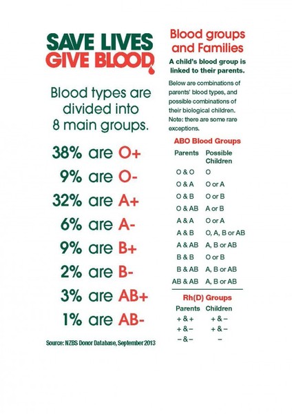 Blood Group...