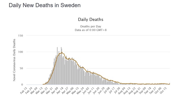 Sweden seeing much smaller increase in cases compared to rest of Europe