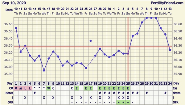 Post Pill TTC - Still Partying