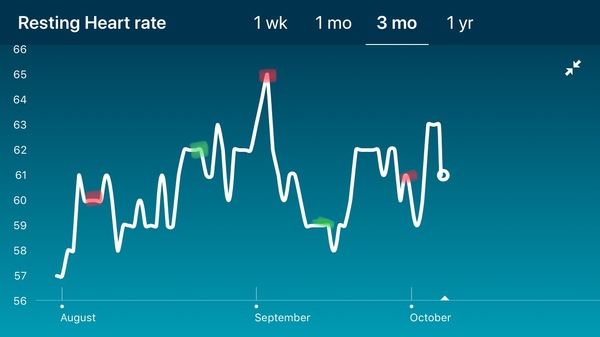 Tracking your cycle and possible BFP using RHR - part 3